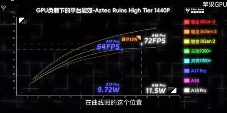 تراشه A18 پرو اپل سریعتر از نسل قبل است اما انرژی بیشتری مصرف میکند
