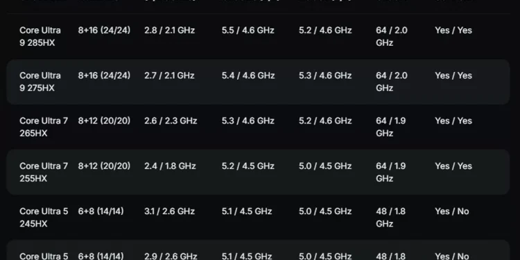 پردازندههای لپتاپ HX سری ارولیک اینتل با حداکثر ۲۴ هسته پردازشی از راه میرسند