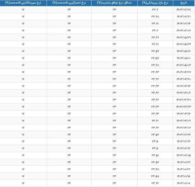 نرخ سود بین‌بانکی تغییر کرد | جدول تغییرات نرخ سود را ببینید