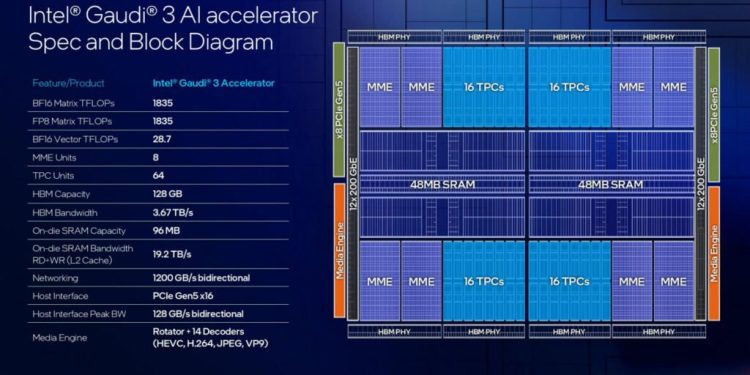 اینتل مشخصات کامل تراشه هوش مصنوعی Gaudi 3 را اعلام کرد؛ رقیب H100 انویدیا
