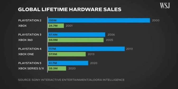 سونی در حال حاضر ۶۱.۷ میلیون کنسول PS5 در سراسر جهان فروخته است