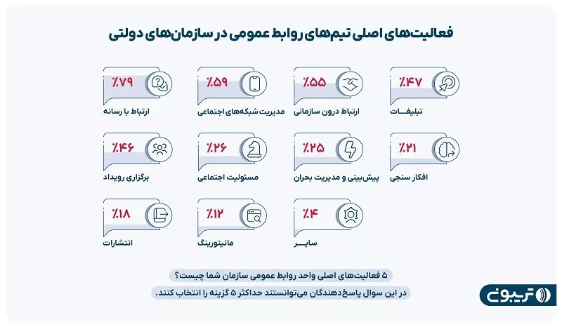 فعالیت‌های اصلی تیم‌های روابط عمومی در سازمان‌های دولتی