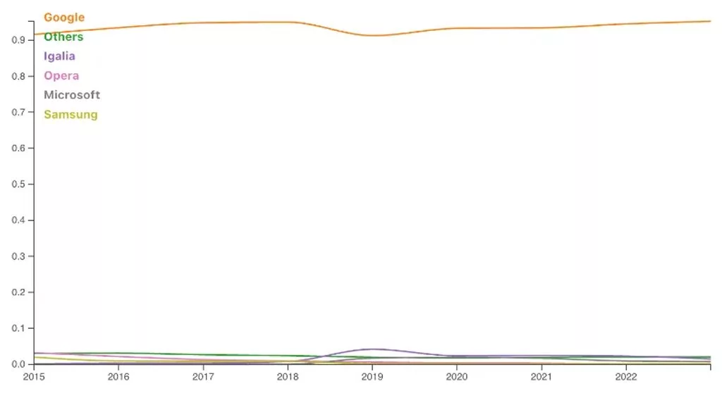 میزان مشارکت شرکتهای مختلف در پروژههای کرومیوم