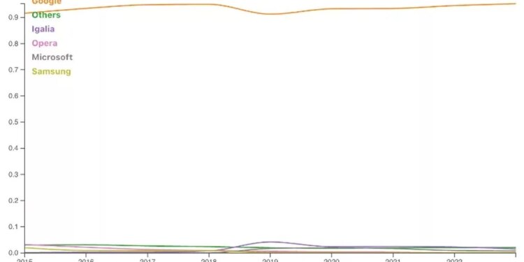 گوگل بنیاد جدیدی برای حمایت از پروژه‌های کرومیوم تأسیس کرد