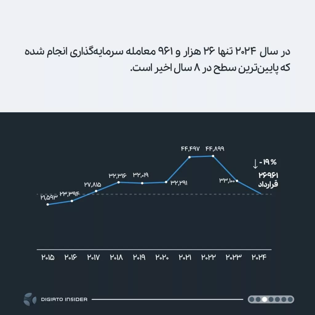 کاهش تعداد معاملات سرمایه‌گذاری خطرپذیر