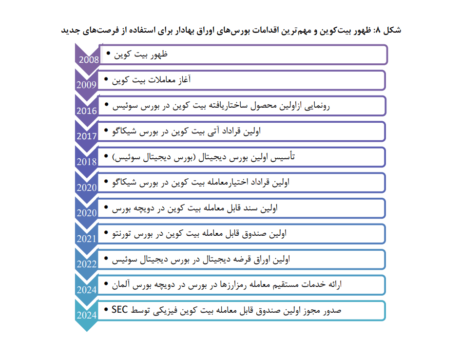 مهمترین اقدامات بورسهای اوراق بهادار