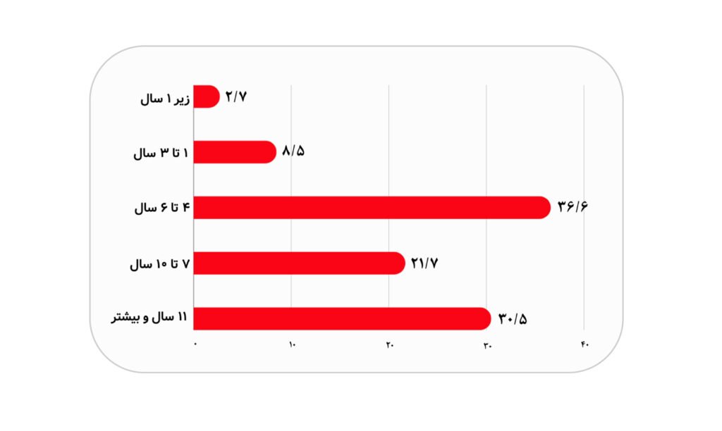 تجربه سهامداران بورسی