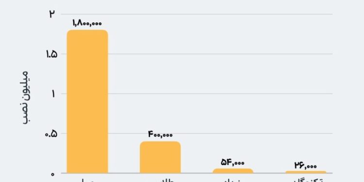 خرید طلا با چند کلیک؛ مقایسه شناختهشدهترین فروشندگان آنلاین طلا