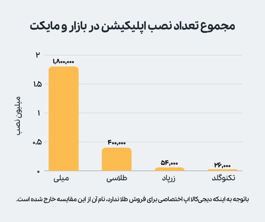 مقایسه تعداد نصب اپلیکیشن فروشندگان آنلاین طلا