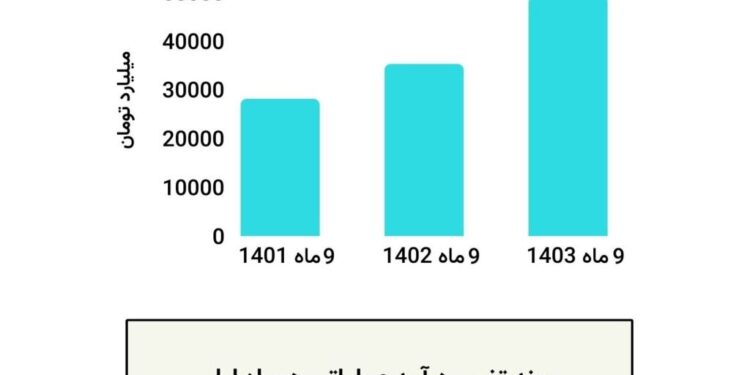 همراه اول در ۹ ماه سال ۱۴۰۳ روزی ۱۷۸ میلیارد تومان درآمد داشت