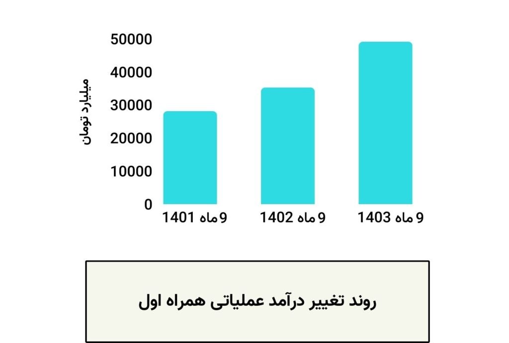 روند درآمدی همراه اول
