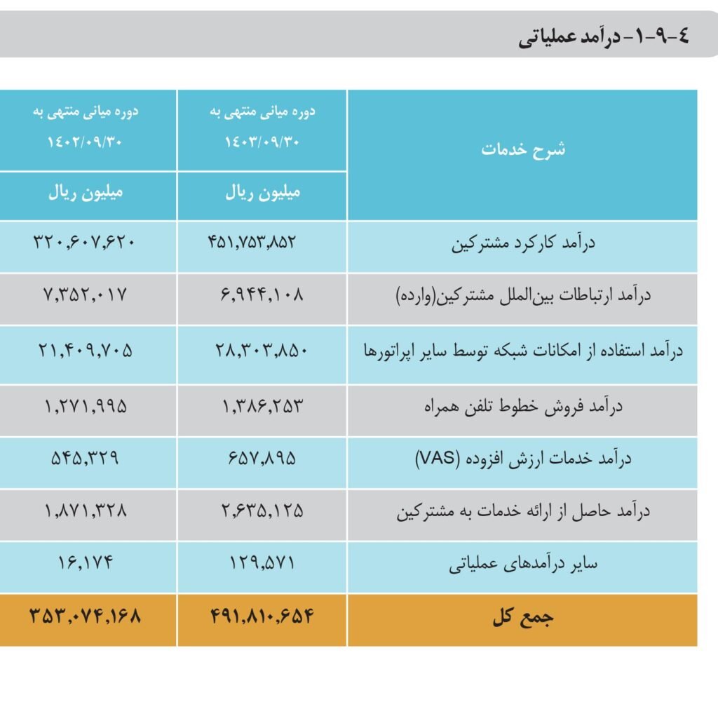 درآمد همراه اول