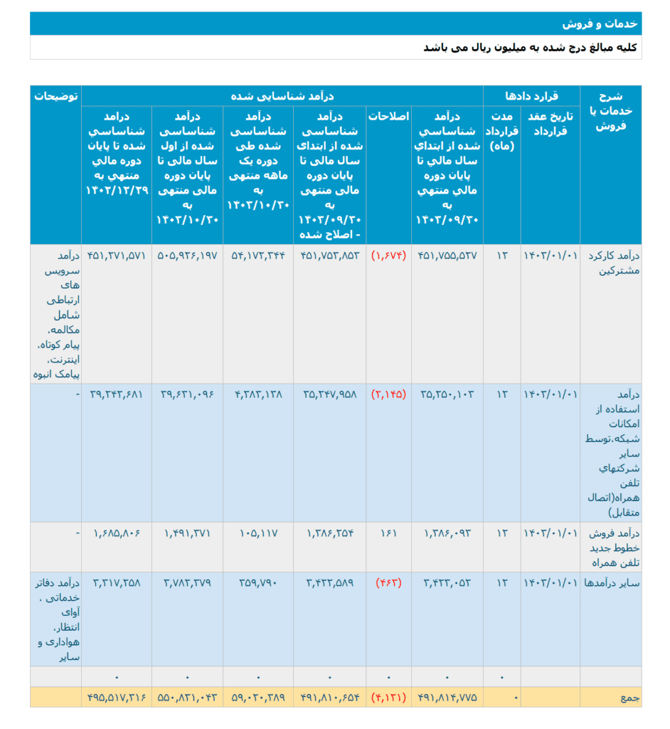 رکورد درآمد همراه اول شکست