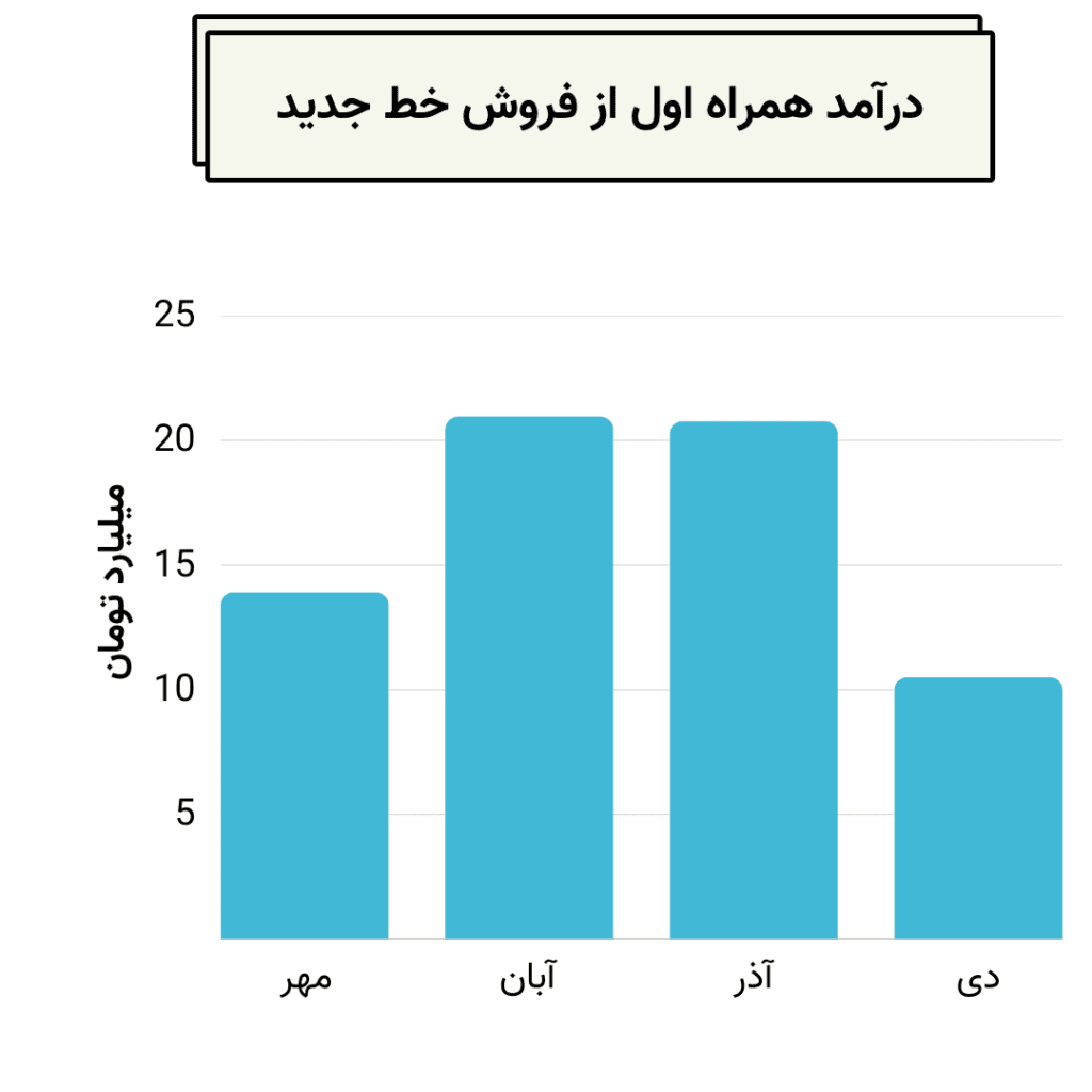 درآمد همراه اول از فروش خطوط جدید تلفن همراه