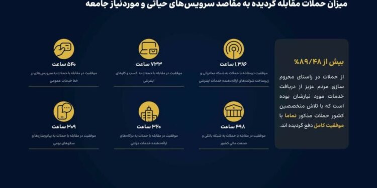پاییز امسال روزانه ۶۳۵ حمله DDos به زیرساختهای ارتباطی ایران صورت گرفته است