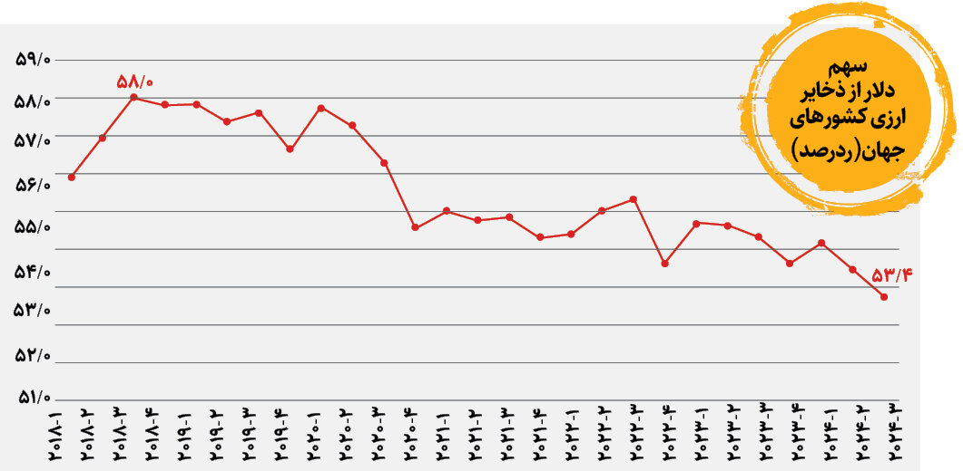 چرا ترامپ از دلارزدایی می ترسد؟ | واکنش روس ها به تهدید ترامپ